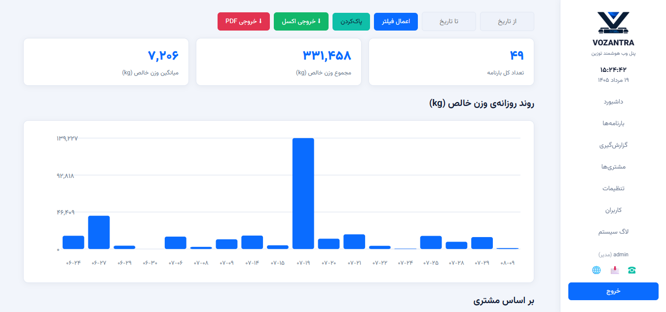صفحه‌ی گزارش‌گیری با نمودار در پنل وب وزانترا